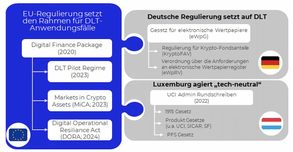 Eu Regulierung Dlt Anwendungsfaelle