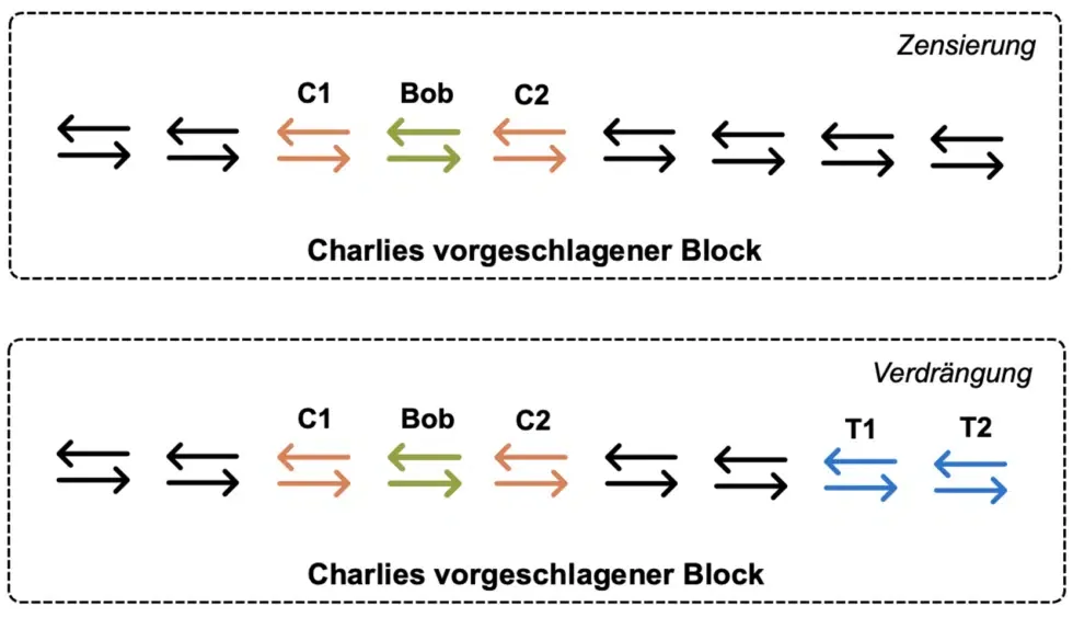 Maximal Extractable Value 2